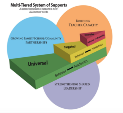 Multi-Tiered System of Supports Graphic Chart 